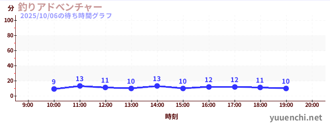 釣りアドべンチャーの待ち時間グラフ