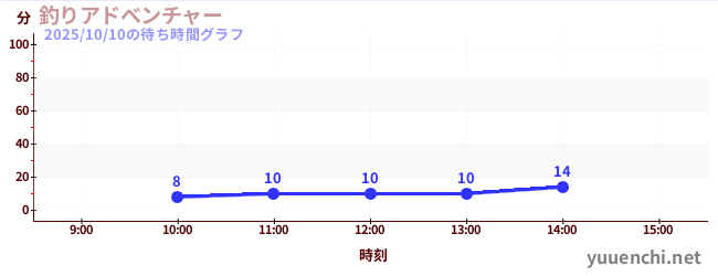 釣りアドべンチャーの待ち時間グラフ