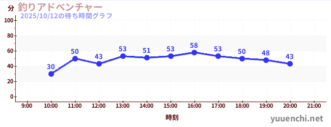 釣りアドべンチャーの待ち時間グラフ