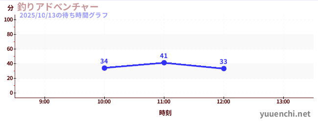 釣りアドべンチャーの待ち時間グラフ