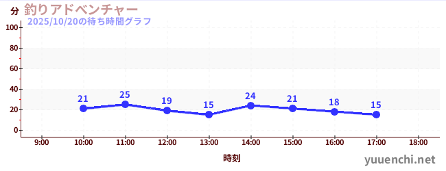 釣魚大冒險の待ち時間グラフ
