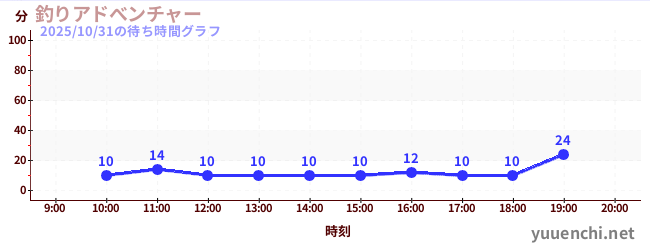 Fishing Adventure Gameの待ち時間グラフ