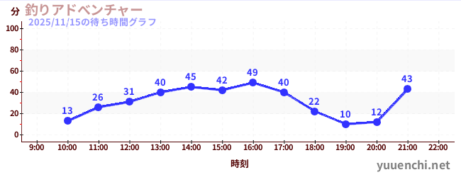 釣魚大冒險の待ち時間グラフ