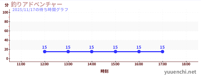 釣魚大冒險の待ち時間グラフ