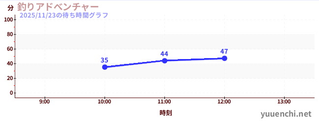 釣りアドべンチャーの待ち時間グラフ