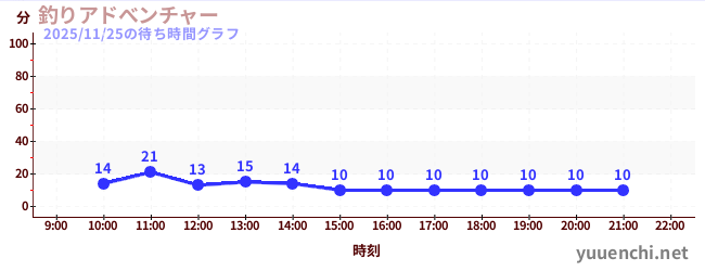 釣りアドべンチャーの待ち時間グラフ