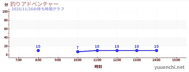 釣りアドべンチャーの待ち時間グラフ
