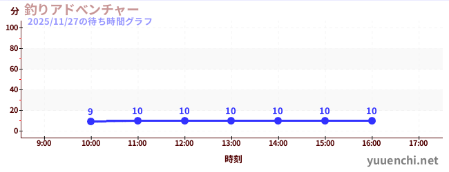 釣りアドべンチャーの待ち時間グラフ