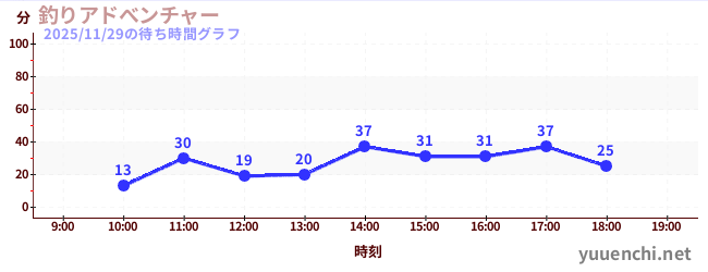 釣りアドべンチャーの待ち時間グラフ
