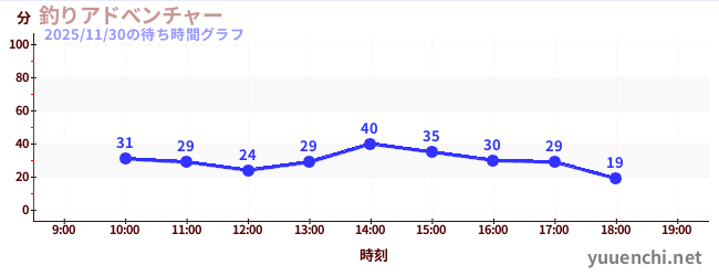釣りアドべンチャーの待ち時間グラフ