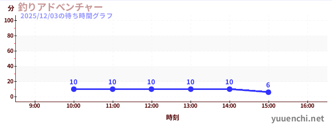 釣りアドべンチャーの待ち時間グラフ