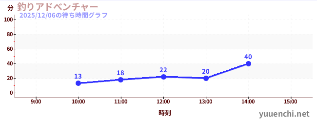 釣りアドべンチャーの待ち時間グラフ