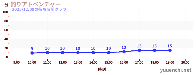 釣りアドべンチャーの待ち時間グラフ