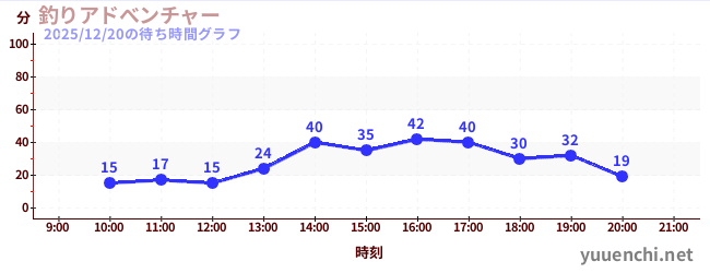 釣りアドべンチャーの待ち時間グラフ