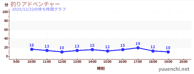 釣りアドべンチャーの待ち時間グラフ