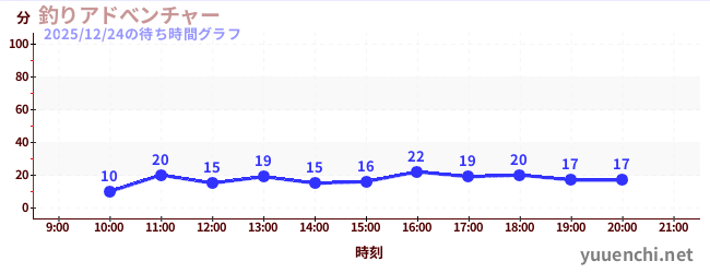 釣りアドべンチャーの待ち時間グラフ