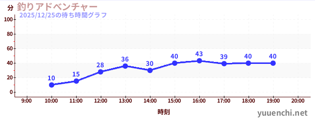 釣魚大冒險の待ち時間グラフ