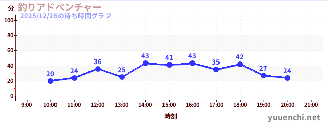 釣魚大冒險の待ち時間グラフ