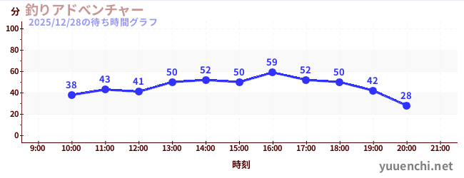 釣魚大冒險の待ち時間グラフ