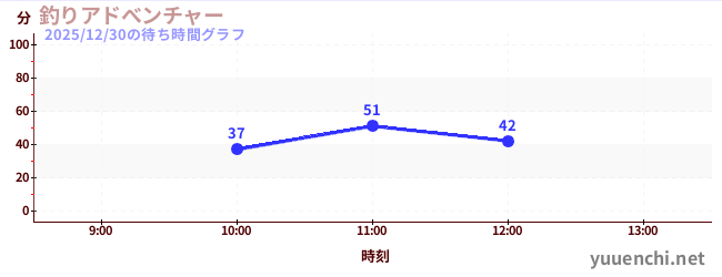 釣りアドべンチャーの待ち時間グラフ