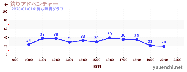 Fishing Adventure Gameの待ち時間グラフ