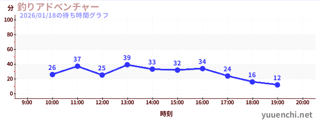 釣りアドべンチャーの待ち時間グラフ