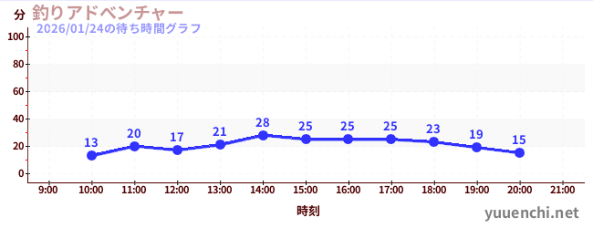 釣りアドべンチャーの待ち時間グラフ