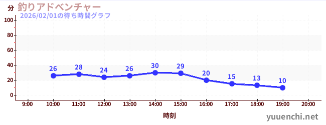 釣りアドべンチャーの待ち時間グラフ
