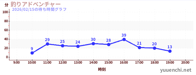 Fishing Adventure Gameの待ち時間グラフ