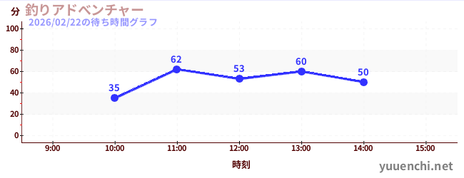 釣魚大冒險の待ち時間グラフ