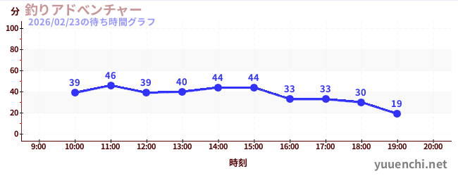 釣りアドべンチャーの待ち時間グラフ