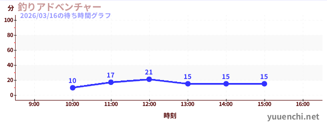 Fishing Adventure Gameの待ち時間グラフ