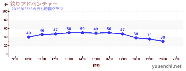 釣りアドべンチャーの待ち時間グラフ
