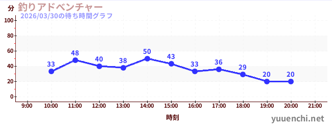 釣りアドべンチャーの待ち時間グラフ