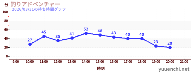 钓鱼大冒险の待ち時間グラフ