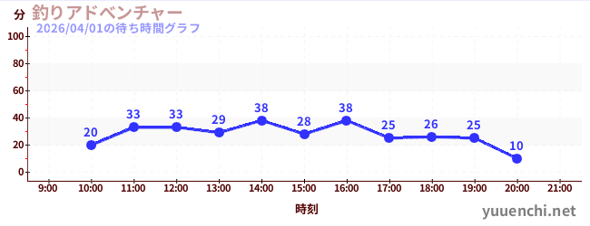 釣りアドべンチャーの待ち時間グラフ