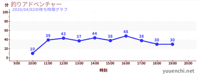 Fishing Adventure Gameの待ち時間グラフ