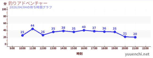 釣りアドべンチャーの待ち時間グラフ
