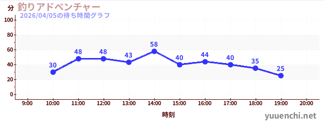 Fishing Adventure Gameの待ち時間グラフ