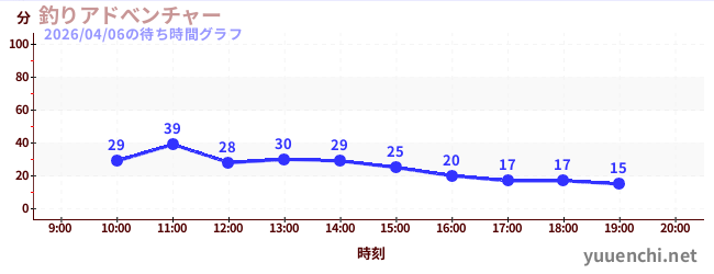 釣りアドべンチャーの待ち時間グラフ