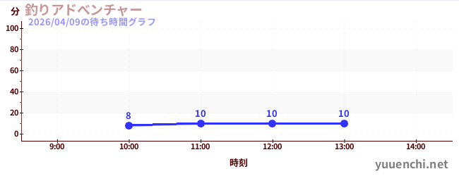 釣りアドべンチャーの待ち時間グラフ