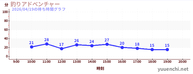 釣りアドべンチャーの待ち時間グラフ