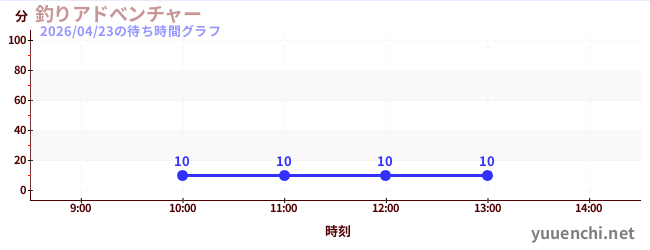 釣りアドべンチャーの待ち時間グラフ