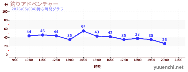 釣りアドべンチャーの待ち時間グラフ