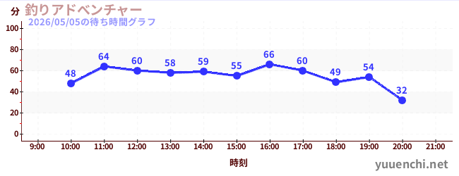 釣りアドべンチャーの待ち時間グラフ