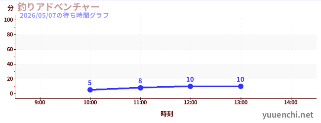 釣りアドべンチャーの待ち時間グラフ