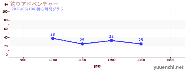 釣りアドべンチャーの待ち時間グラフ