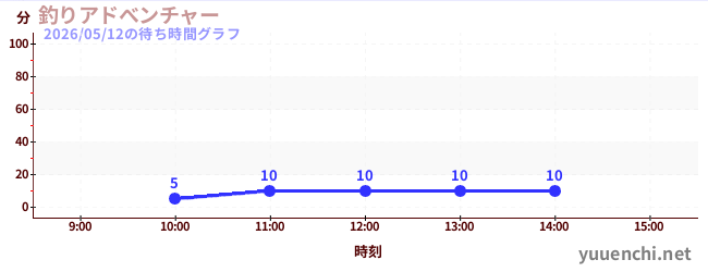 釣りアドべンチャーの待ち時間グラフ