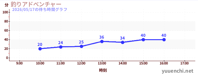 釣りアドべンチャーの待ち時間グラフ
