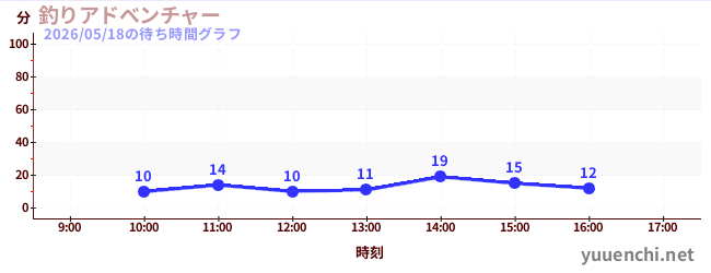 釣りアドべンチャーの待ち時間グラフ